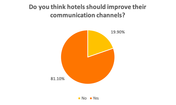 Graph 7 10 graphs that show why your hotel website should have a chat widget