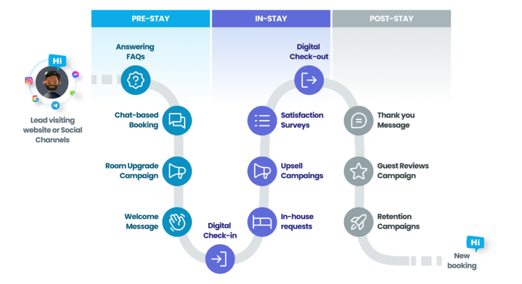 Guest journey qu'est-ce qu'un concierge virtuel?