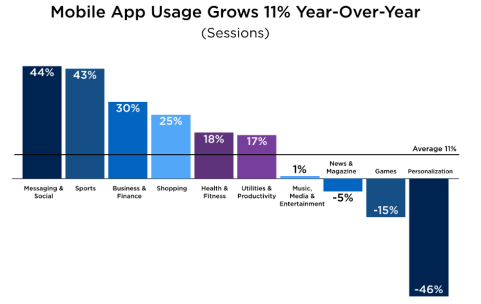 Graph 1 7 graphs that show why your business should be available through messaging apps