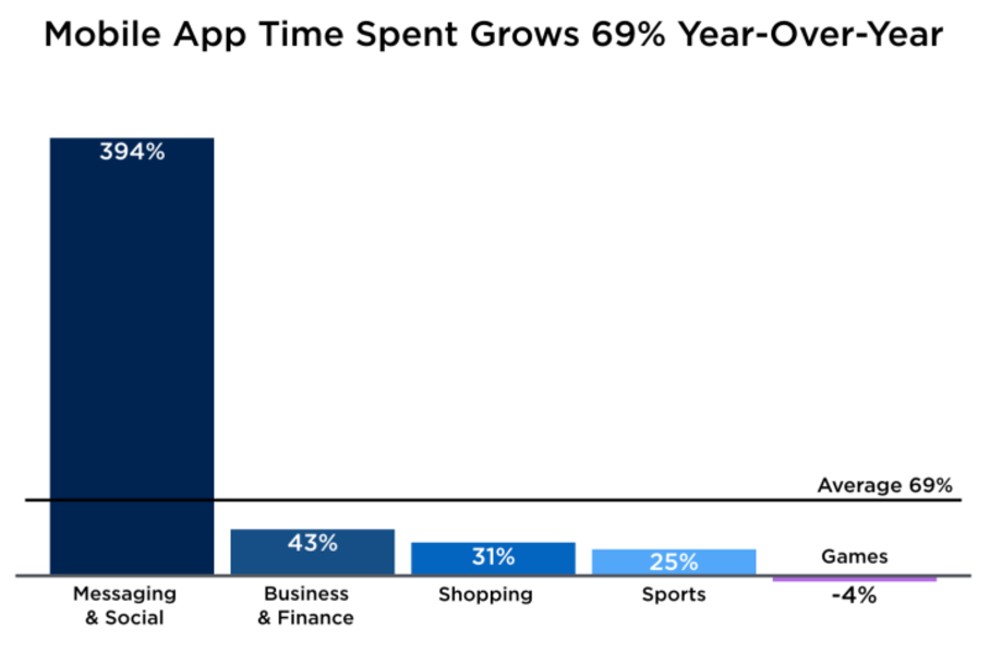Graph 2 7 graphs that show why your business should be available through messaging apps