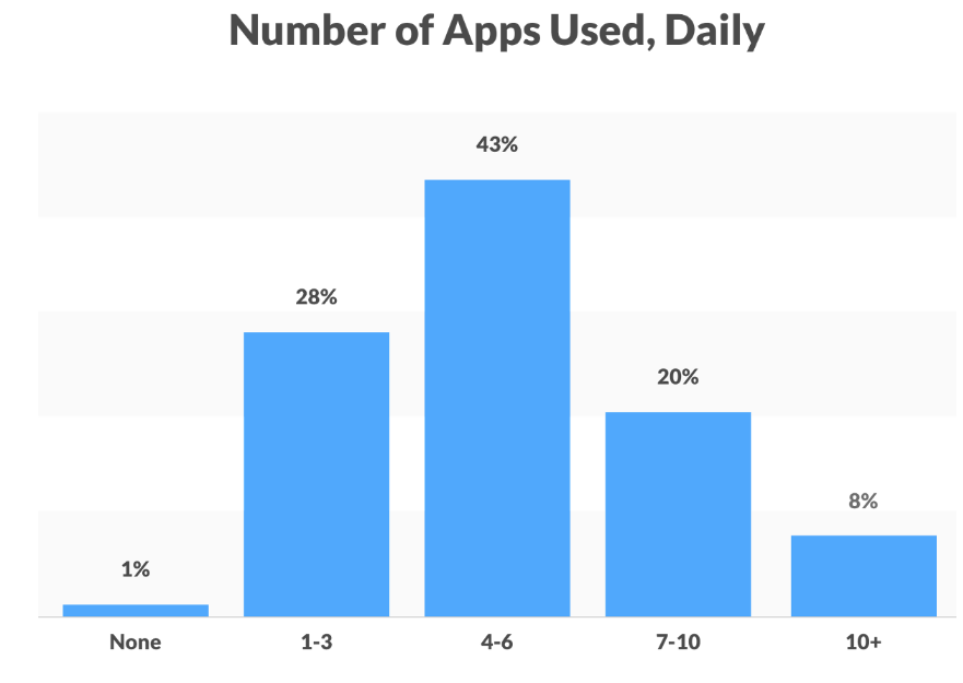 Graph 3 7 graphs that show why your business should be available through messaging apps