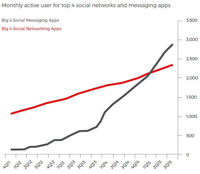 Graph 5 7 graphs that show why your business should be available through messaging apps
