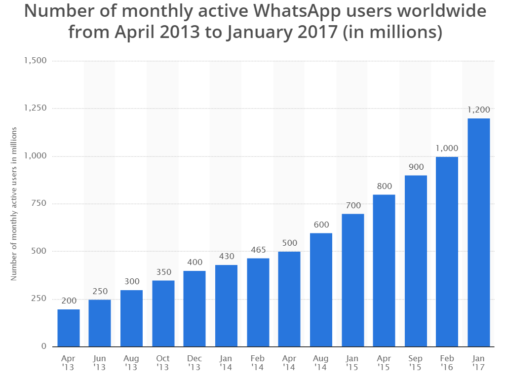 Graph 6 7 graphs that show why your business should be available through messaging apps