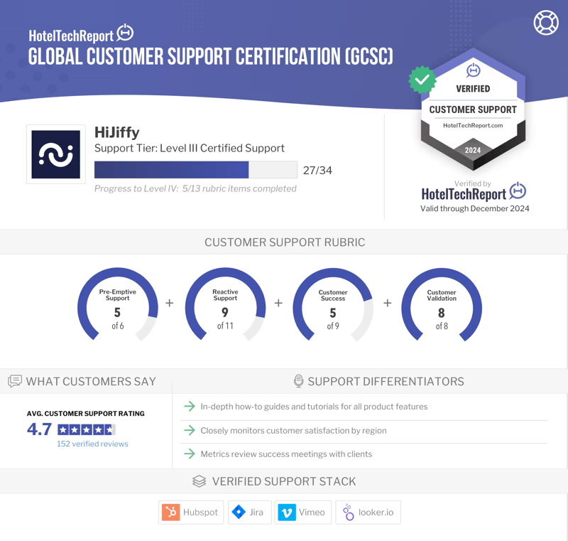 Level 3 hijiffy is awarded level iii global customer support certification from hotel tech report