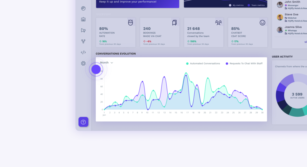 Dashboard conversation evolution tableau de bord