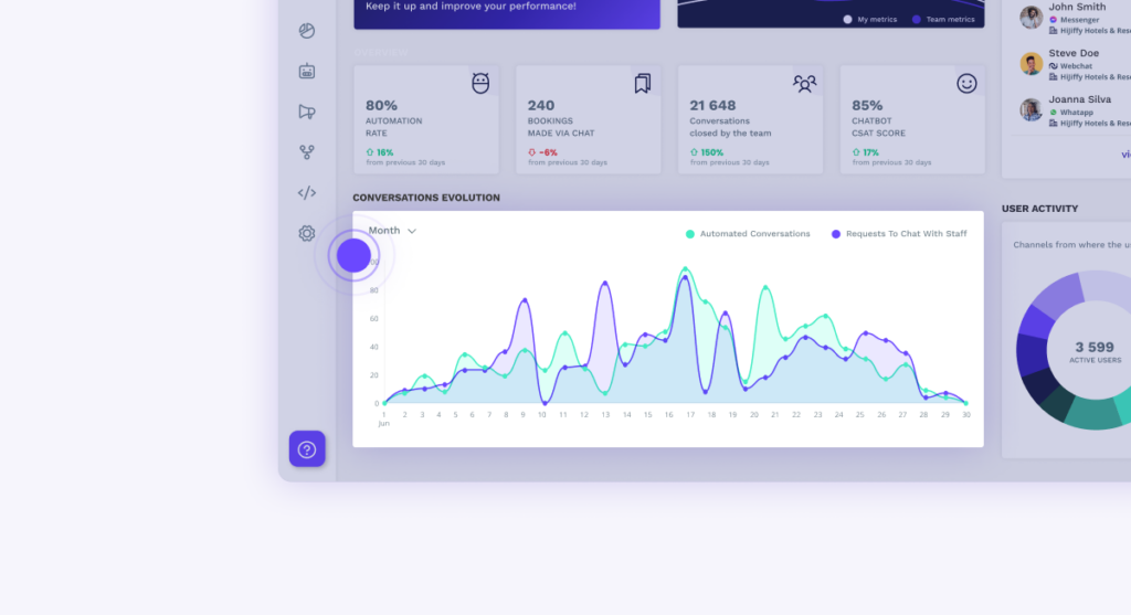 Dashboard conversation evolution dashboard