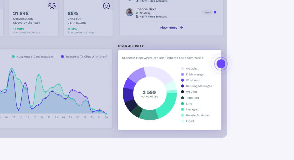 Dashboard user activity tableau de bord