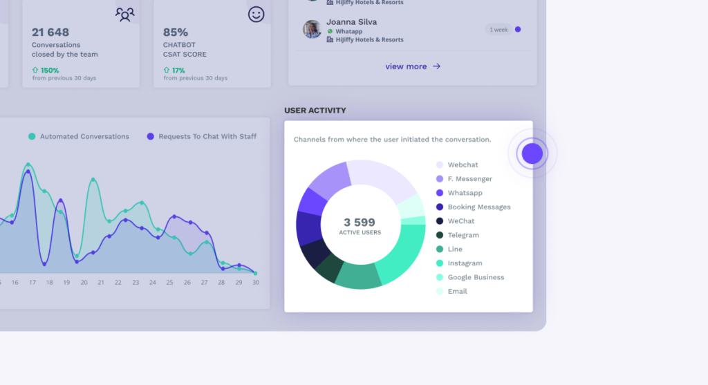 Dashboard user activity dashboard