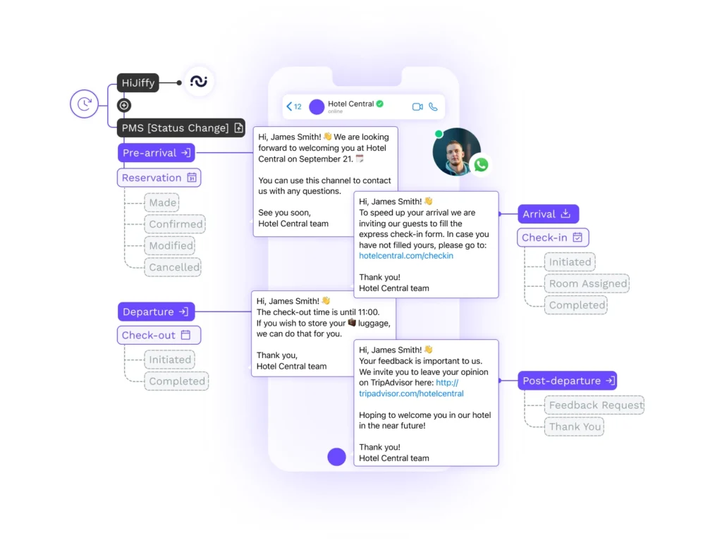 Real time pms based communications hijiffy lance un service de messagerie client hautement personnalisé, basé sur les mises à jour en temps réel du pms