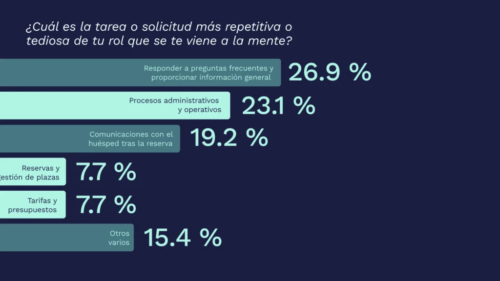 Pr 1 es ¿en qué tareas quieren los hoteleros que la ia actúe? Hijiffy desvela las claves en su nuevo informe