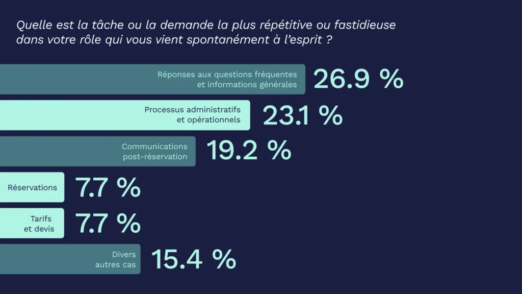 Pr 1 fr quelles tâches les hôteliers veulent (vraiment) confier à l’ia? Hijiffy dévoile les réponses dans son nouveau rapport