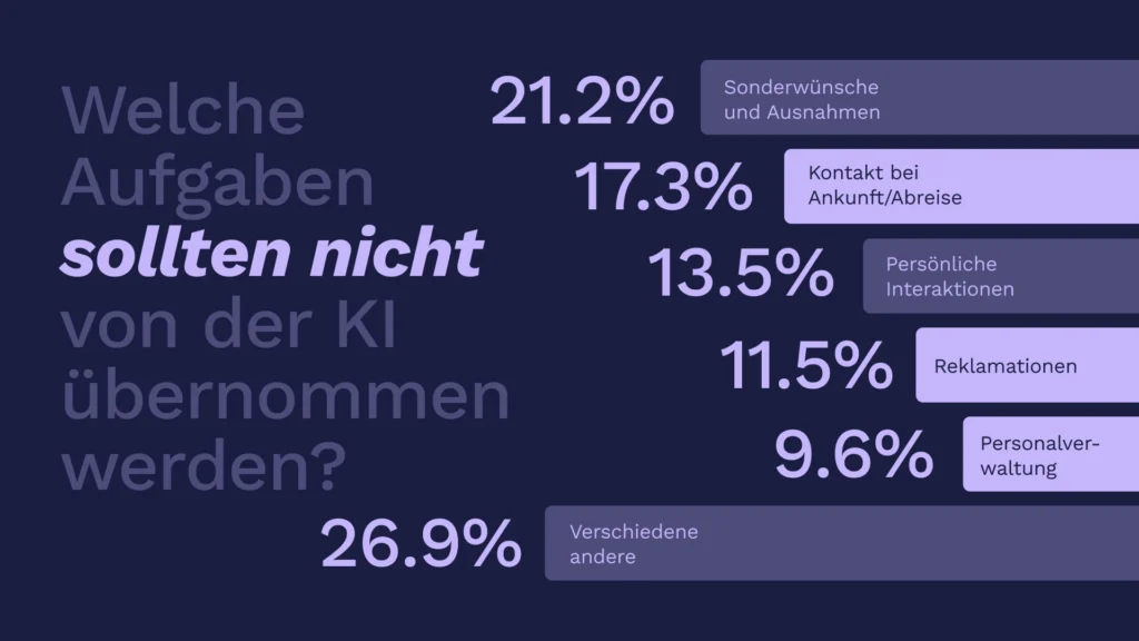 Pr 2 de wo möchten hoteliers wirklich, dass ki übernimmt? Der bericht von hijiffy enthüllt die antworten.