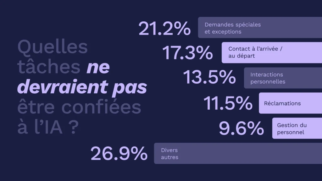 Pr 2 fr quelles tâches les hôteliers veulent (vraiment) confier à l’ia? Hijiffy dévoile les réponses dans son nouveau rapport