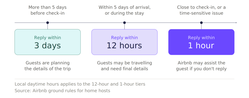 Airbnb response time tiers airbnb-antwortrate und suchranking: ein leitfaden für hotels, aparthotels und apartments