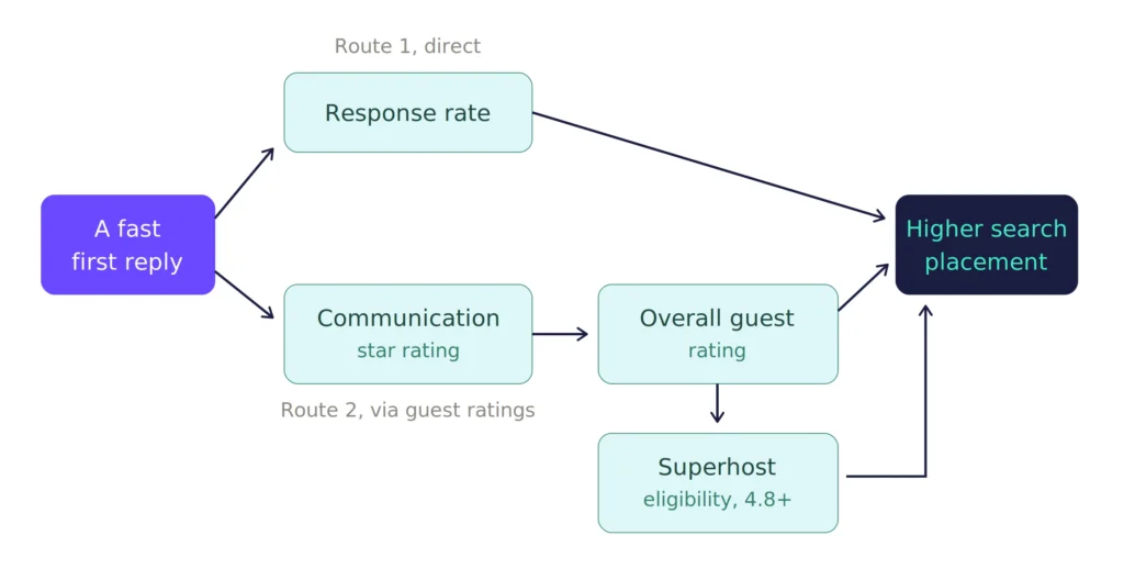 Airbnb two routes to ranking airbnb-antwortrate und suchranking: ein leitfaden für hotels, aparthotels und apartments
