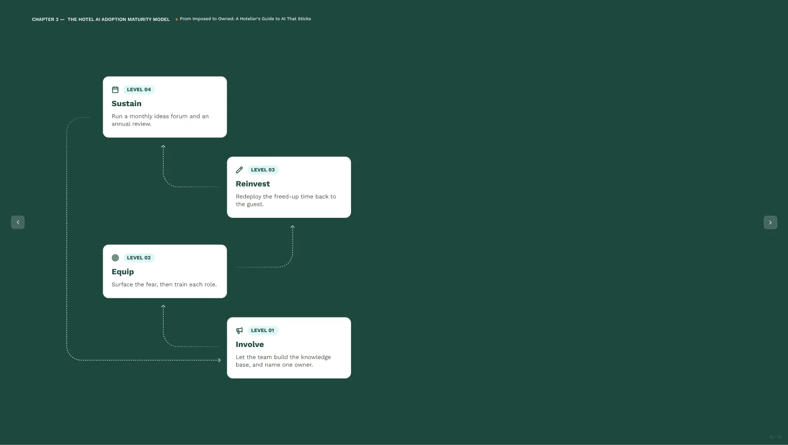 Chapter 3 —the hotel ai adoption maturity model 3 2 white paper 2026 en
