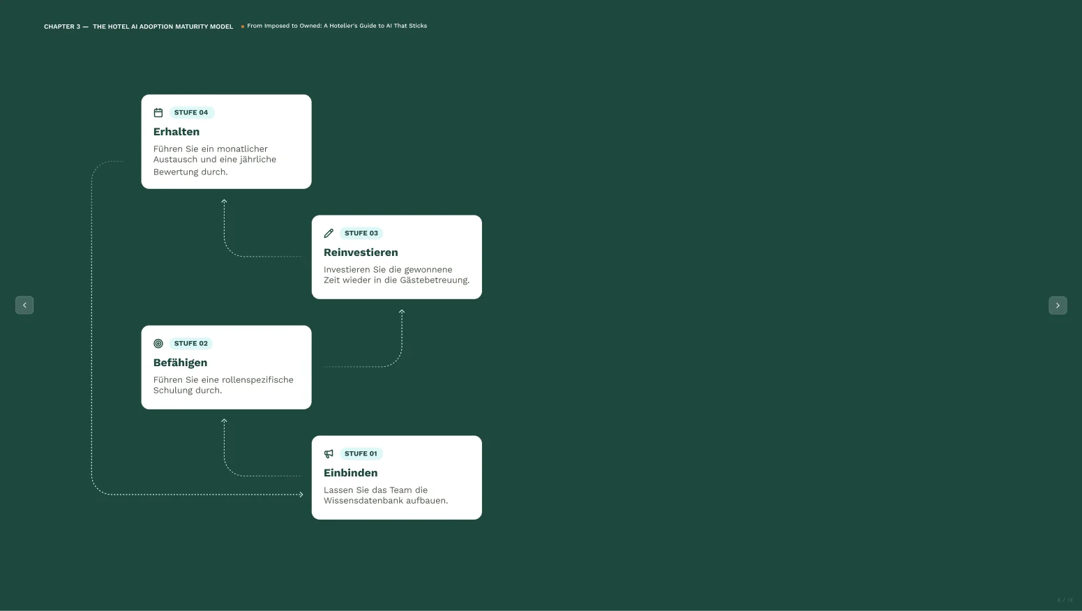 Chapter 3 —the hotel ai adoption maturity model 3 3 white paper 2026 de