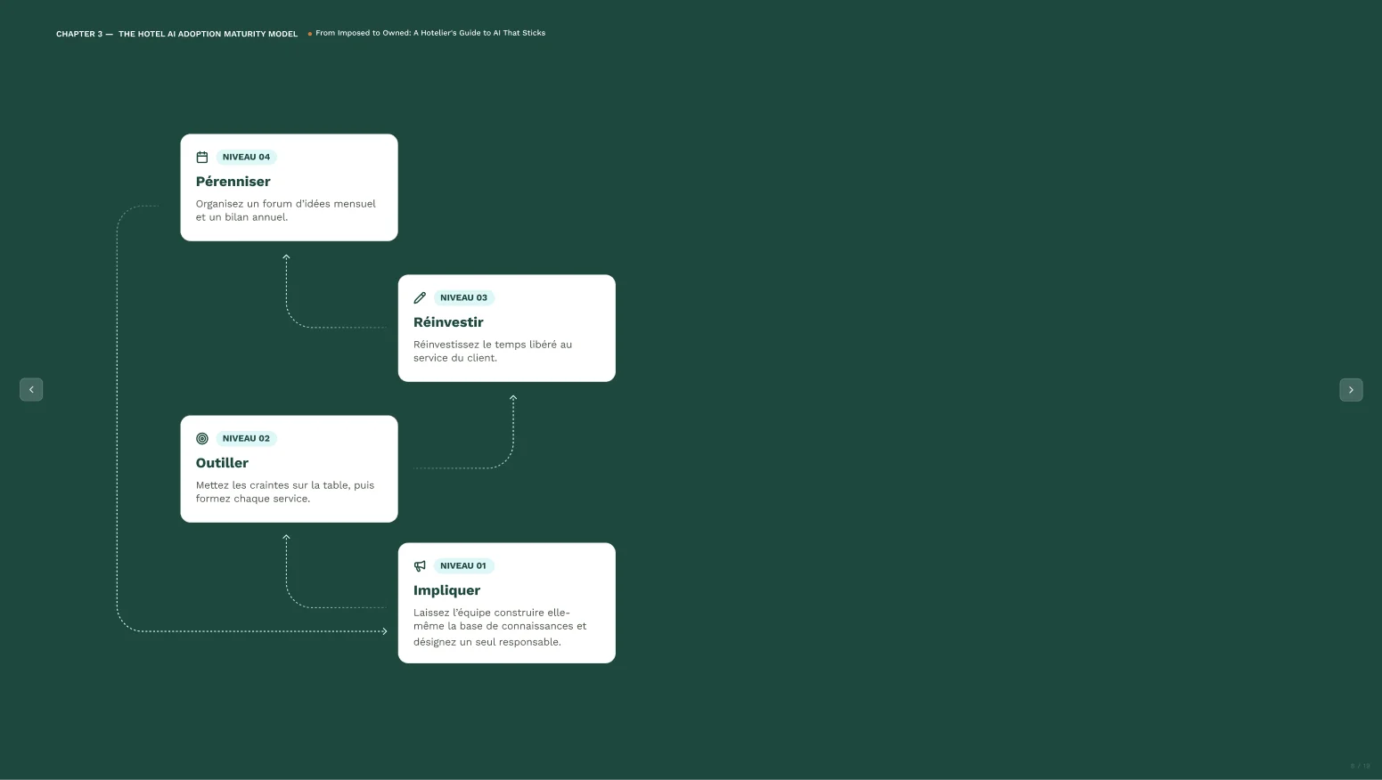 Chapter 3 —the hotel ai adoption maturity model 3 4 white paper 2026 fr
